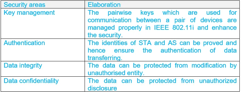 IEEE 802.11i