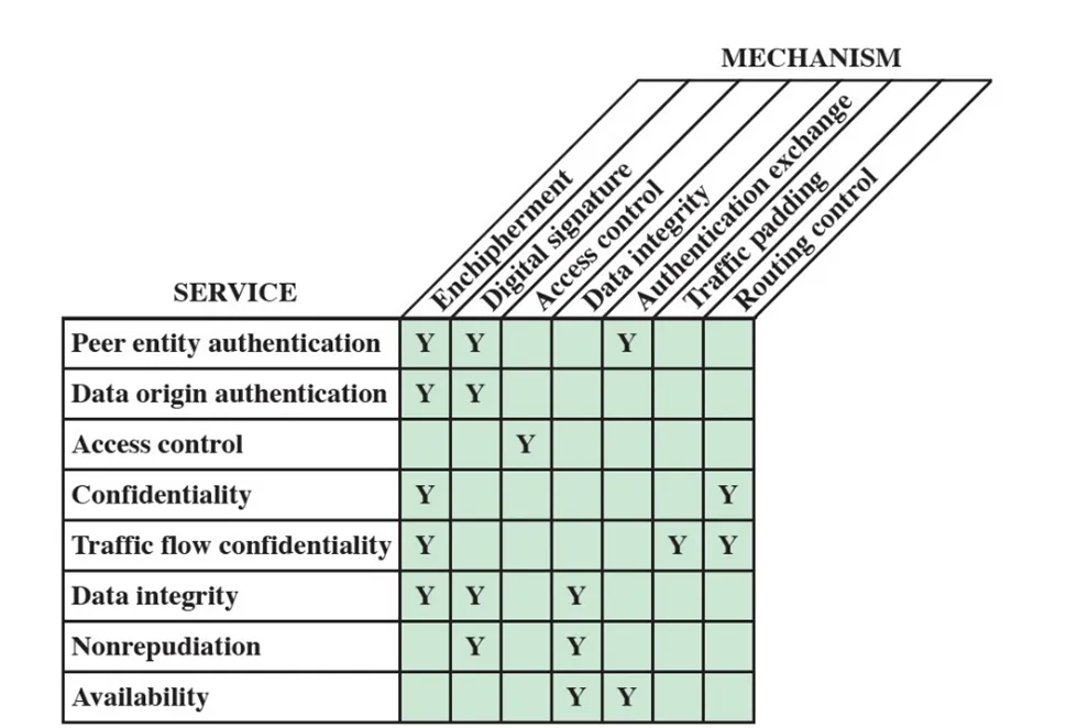 Relationship between Security Services & Mechanism