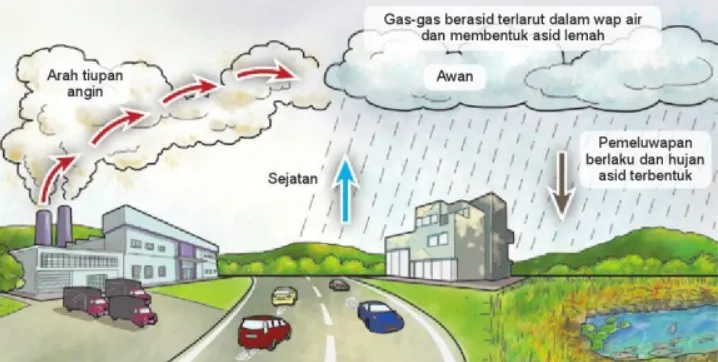 Bab 4 Cuaca dan Iklim di Malaysia