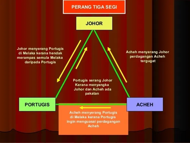 Bab 6 Kesultanan Johor Riau