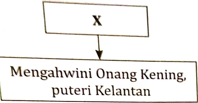 Bab 8 Kerajaan Kedah, Kelantan, Negeri Sembilan dan Perlis