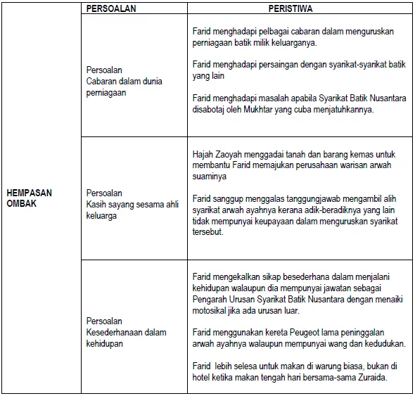 Latihan Bahasa Melayu Tingkatan 3