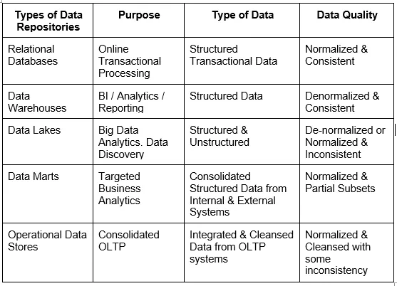 data repositories