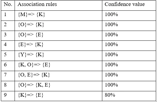 association rule in Apriori