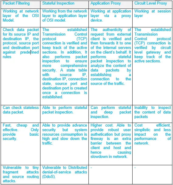 type of firewall