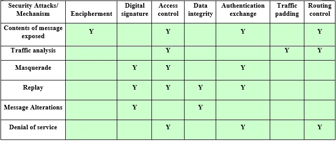 Relationship between Security Services & Mechanism