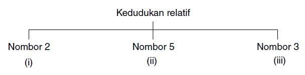 Bab 2 Kedudukan