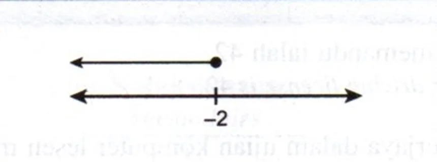  Bab 7: Ketaksamaan Linear