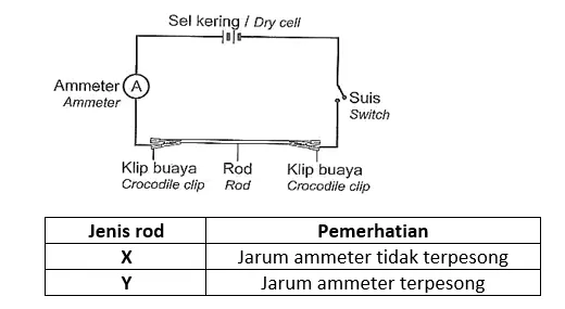 Bab 6 Jadual Berkala