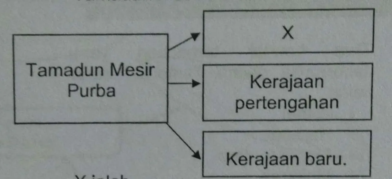 Bab 5 Tamadun Awal Dunia