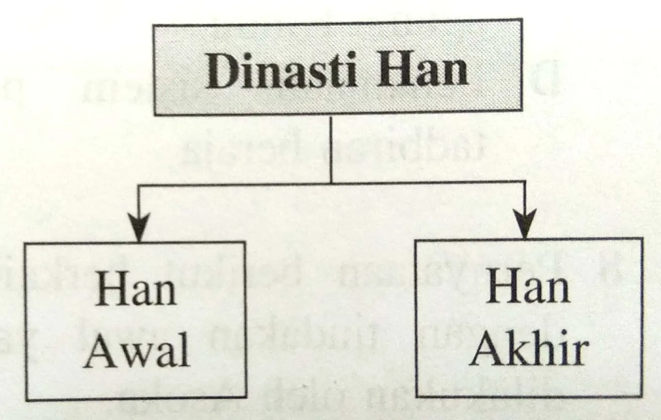 Bab 7 Peningkatan Tamadun India Dan Cina