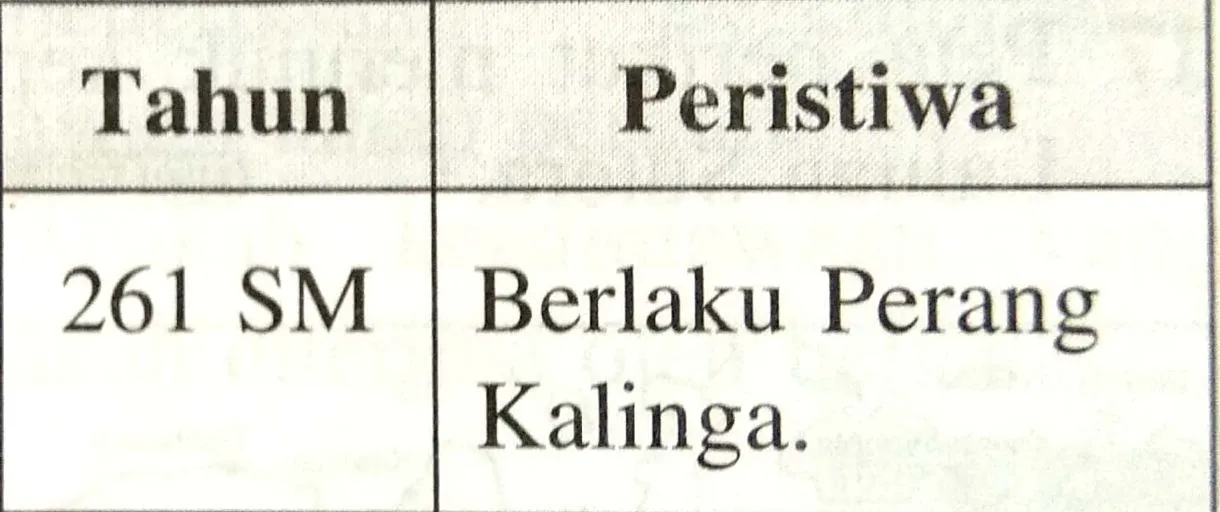 Bab 7 Peningkatan Tamadun India Dan Cina