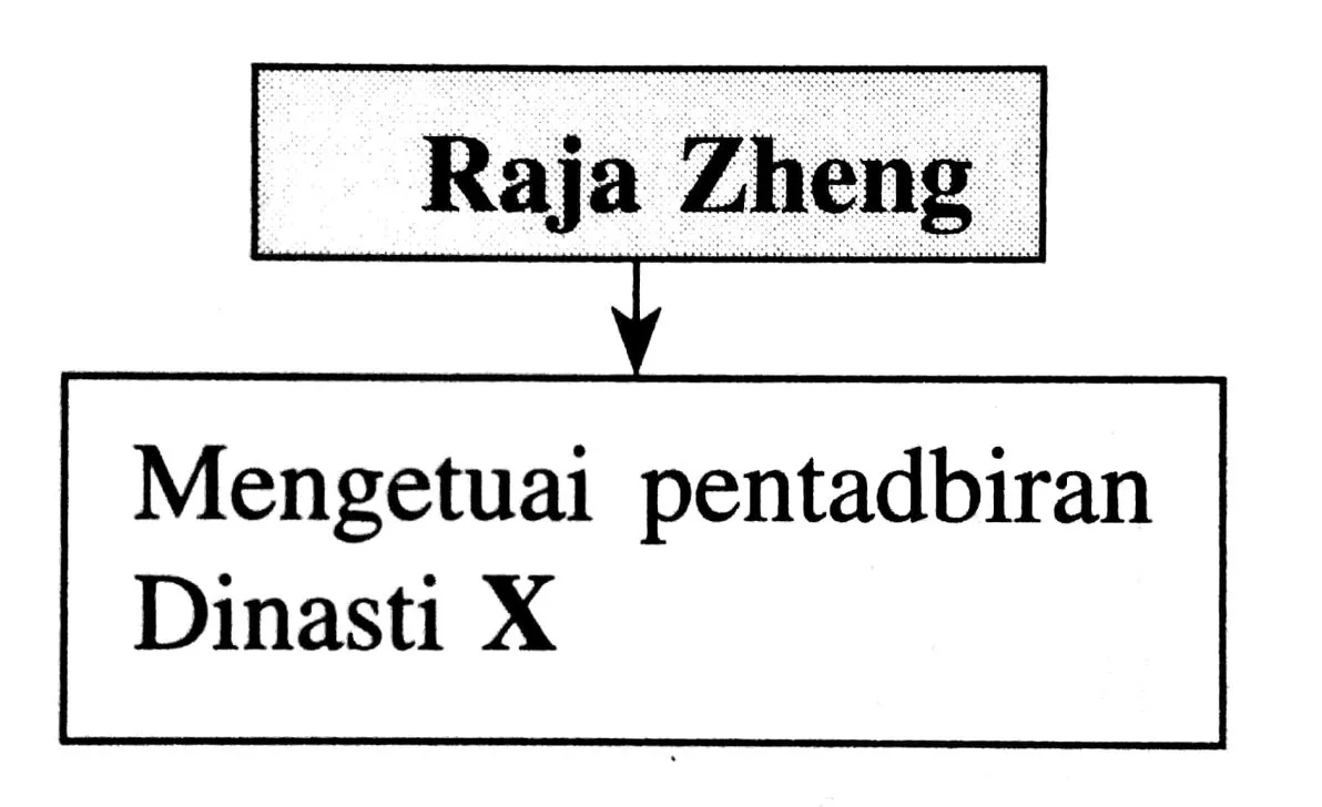 Bab 7 Peningkatan Tamadun India Dan Cina