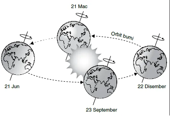 Bab 3 Pengaruh Pergerakan Bumi Terhadap Cuaca dan Iklim