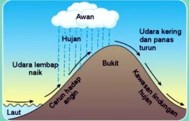 Bab 4 Cuaca dan Iklim di Malaysia