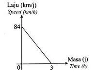 Bab 9: Laju dan Pecutan