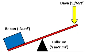  Bab 8: Daya Dan Geseran