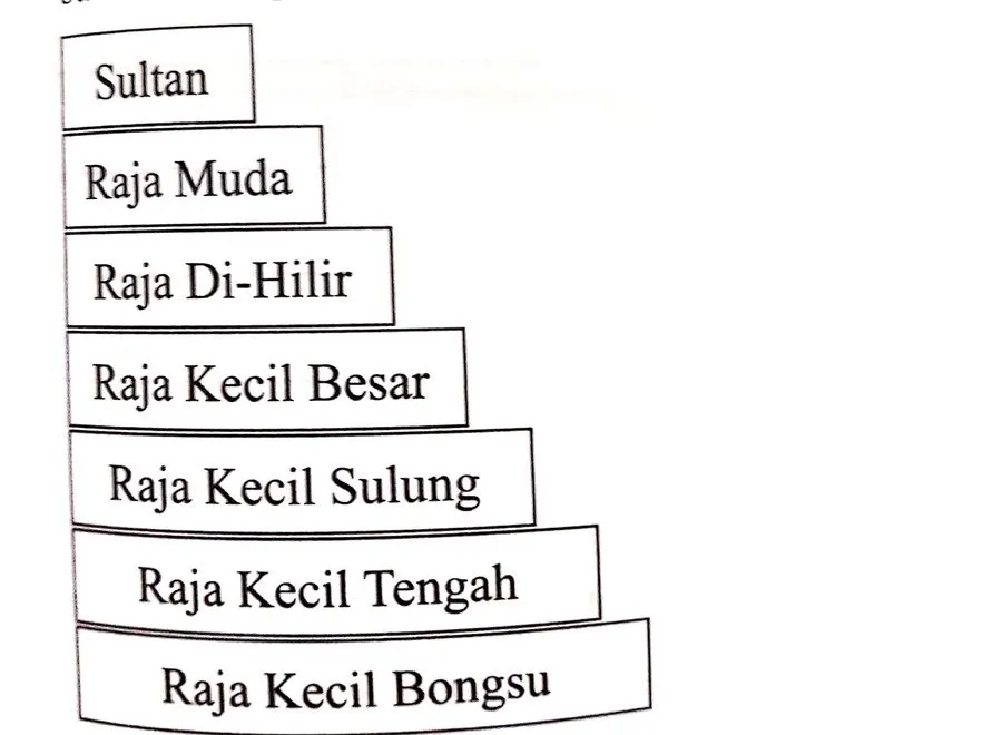 Bab 7 Kesultanan Melayu Pahang