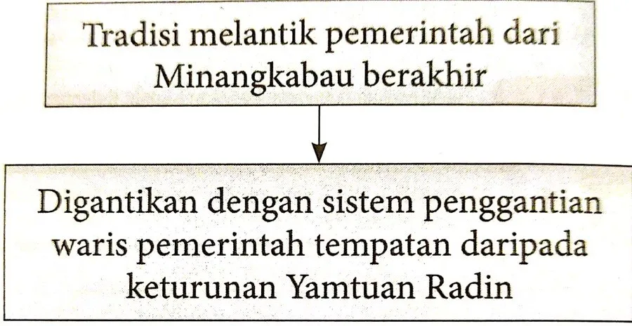 Bab 8 Kerajaan Kedah, Kelantan, Negeri Sembilan dan Perlis