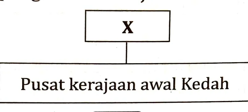 Bab 8 Kerajaan Kedah, Kelantan, Negeri Sembilan dan Perlis