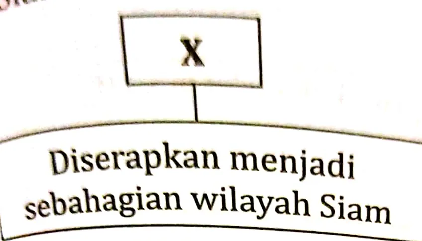 Bab 8 Kerajaan Kedah, Kelantan, Negeri Sembilan dan Perlis