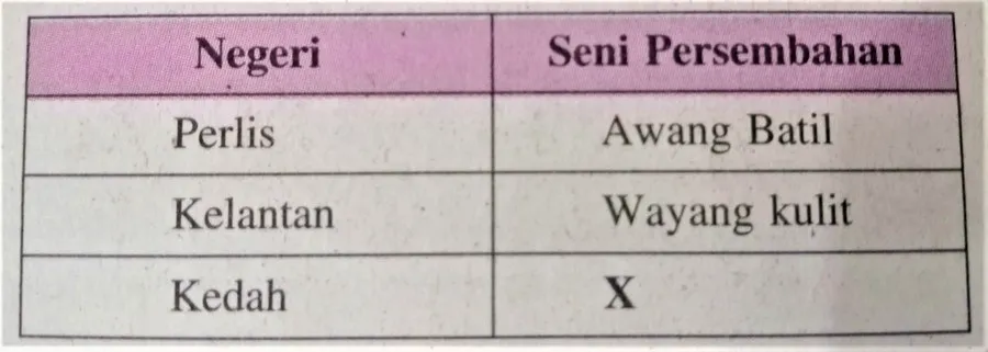 Bab 9 Warisan Kerajaan Kedah, Kelantan, Negeri Sembilan dan Perlis