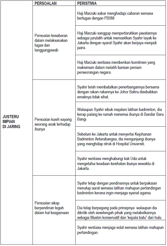 Latihan Bahasa Melayu Tingkatan 3