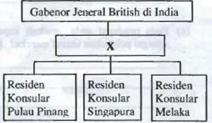 Bab 2 Pentadbiran Negeri-Negeri Selat