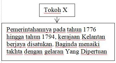  Bab 4 Pentadbiran Negeri-Negeri Melayu Tidak Bersekutu 