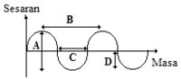  Bab 5: Gelombang