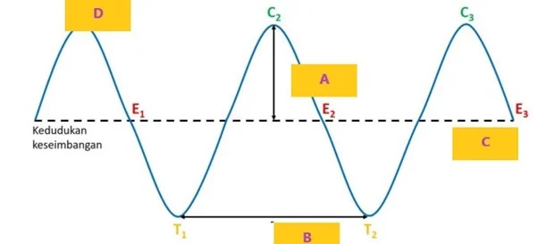  Bab 5: Gelombang