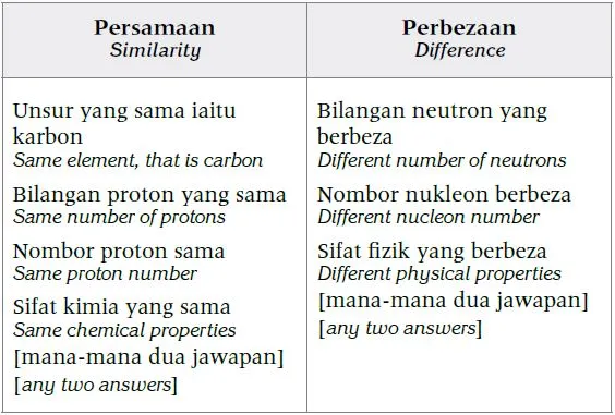 Bab 2 Jirim dan Struktur Atom