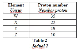  Bab 4: Jadual Berkala Unsur 