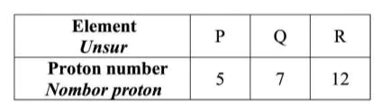  Bab 4: Jadual Berkala Unsur 