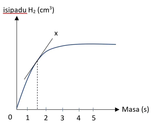  Bab 7: Kadar Tindak Balas 