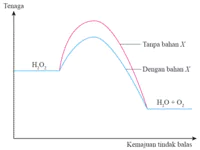  Bab 7: Kadar Tindak Balas 