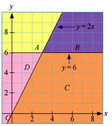  Bab 6: Ketaksamaan Linear Dalam Dua Pemboleh Ubah