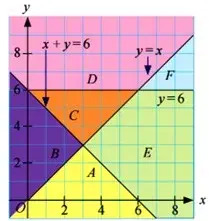  Bab 6: Ketaksamaan Linear Dalam Dua Pemboleh Ubah