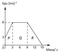  Bab 7: Graf Gerakan
