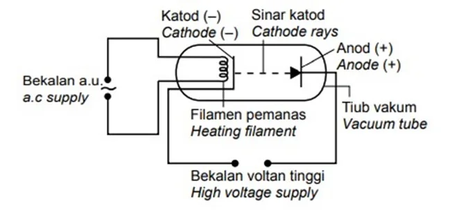  Bab 5: Elektronik 