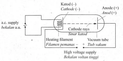  Bab 5: Elektronik 