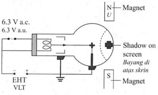  Bab 5: Elektronik 