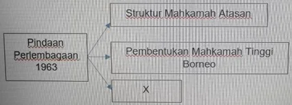 Bab 2: Perlembagaan Persekutuan