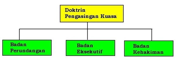 Bab 3: Raja Berperlembagaan Dan Demokrasi Berparlimen